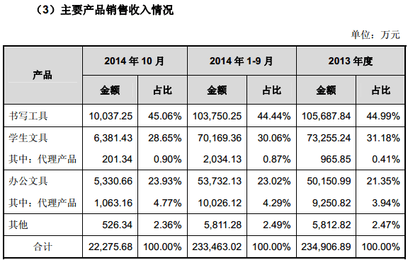 上海晨光文具拟登陆上交所,2014年前三季度营收23亿